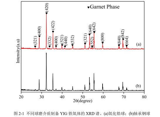 不同球磨介質(zhì)制備YIG 鐵氧體的 XRD 譜。(a)氧化鋯球；(b)軸承鋼球 