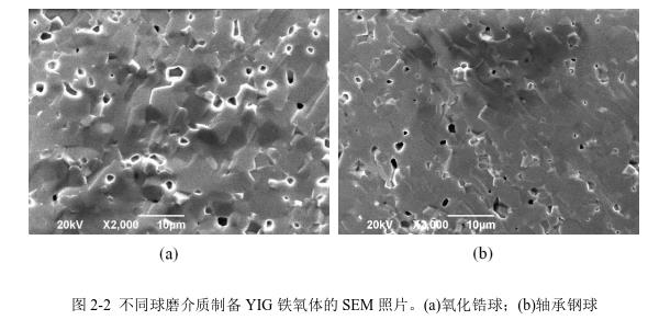 不同球磨介質(zhì)制備YIG 鐵氧體的SEM 照片。(a)氧化鋯球；(b)軸承鋼球 